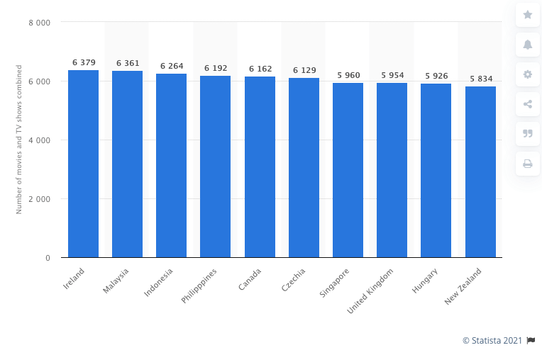 Top 10 Countries with Most Number of Movies and TV Shows Altogether in 2021